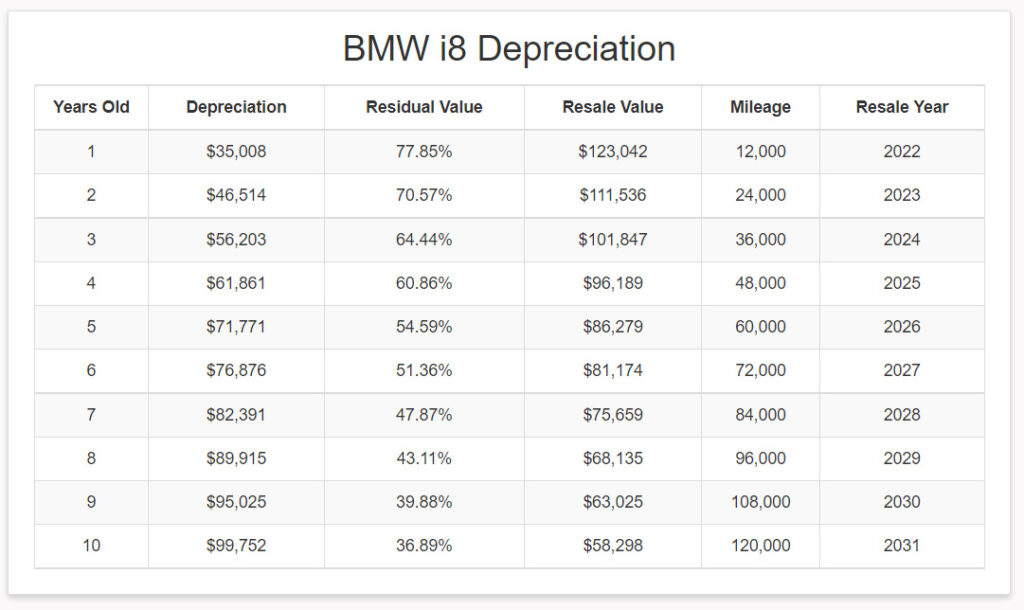 bmw i8 depreciation chart