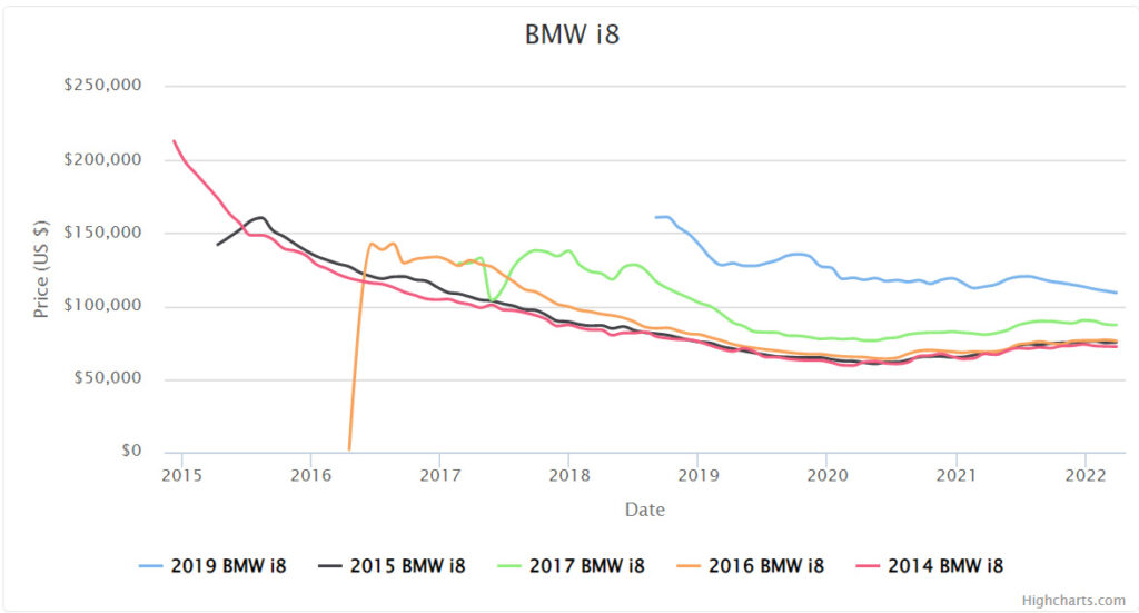 bmw i8 historical price since 2014